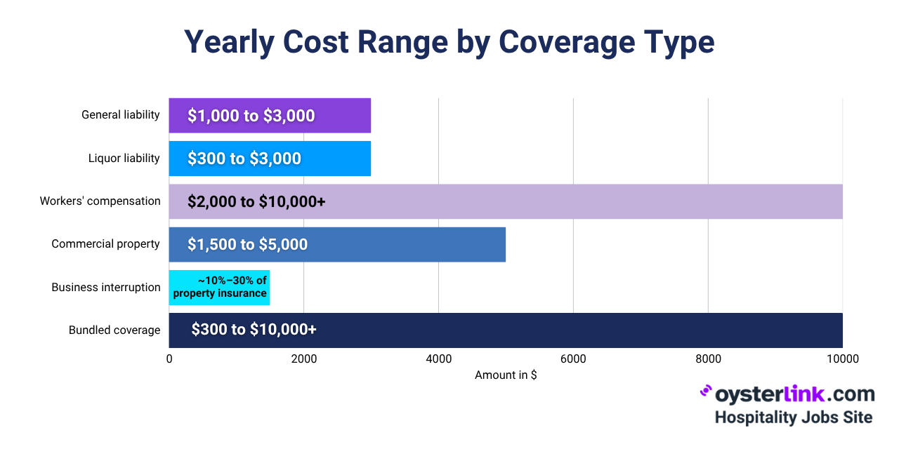 Yearly Cost Range for Each Restaurant Insurance Coverage Type